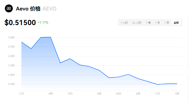 AEVO币2025价格50美金？AEVO币未来价格预测