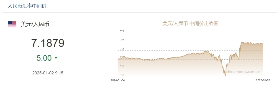 1月2日人民币对美元中间价报7.1879元 上调5个基点