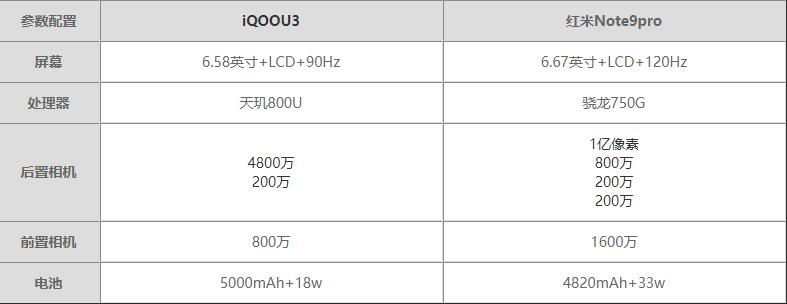 红米Note9pro对比iQOOU3哪个好?