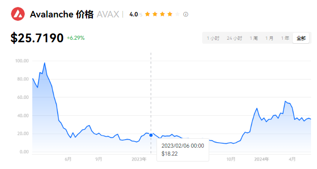 AVAX币可以在哪个平台上交易?AVAX币交易注意事项