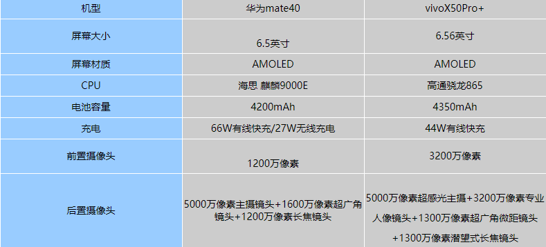 华为mate40和vivox50pro 哪个值得买?华为mate40对比vivox50pro 评测