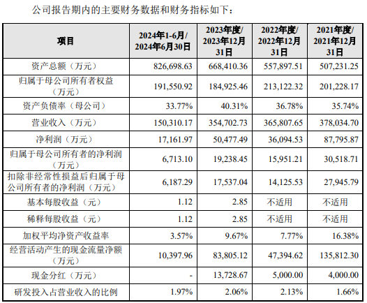 曙光集团IPO：一边大额分红一边募资补流 营收下滑仍高喊“百亿目标”被质疑