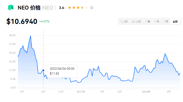 NEO是什么币中文名?neo币还有希望吗?