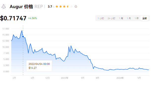 REP币是百倍币吗？REP币值得长期拥有吗？