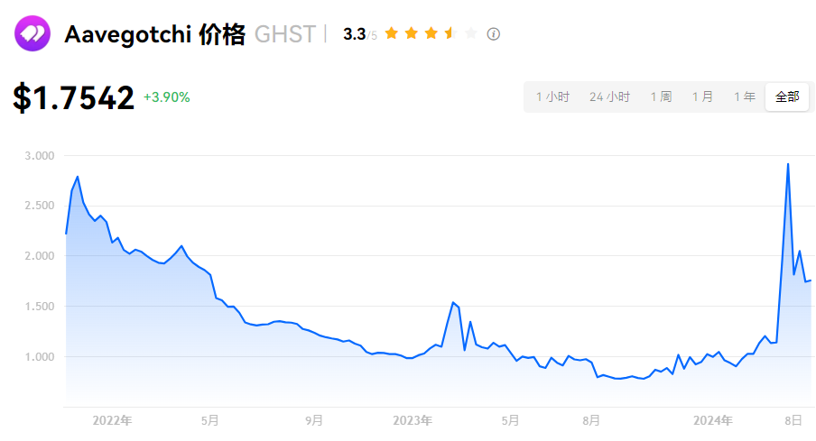 GHST币怎么购买？GHST币上线了那些交易所？