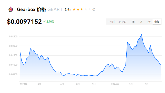 GEAR币值得囤吗?GEAR币会是百倍币吗?