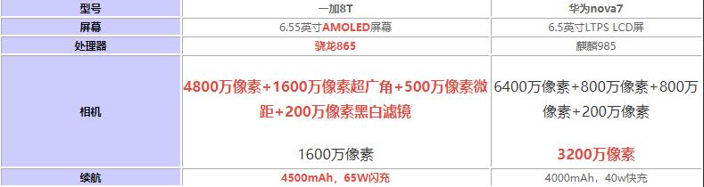 一加8T和华为nova7哪个好?一加8T对比华为nova7评测