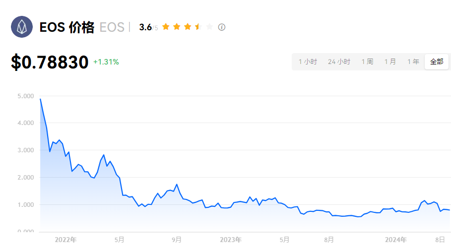 EOS币中文叫什么？EOS币是哪个国家的？