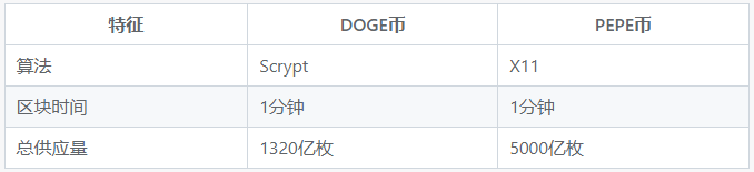 DOGE币和PEPE币哪个更有投资价值?