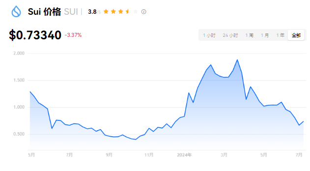 sui币2024年涨到多少？SUI币能到10美元不？
