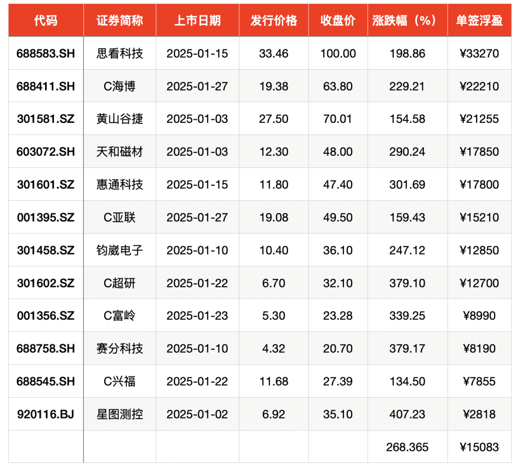 1月新股上市首日只只“翻倍” 平均中一签浮盈15083元