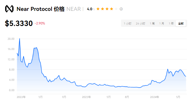 NEAR币能涨到100美元吗？NEAR币会是下一个百倍币吗？