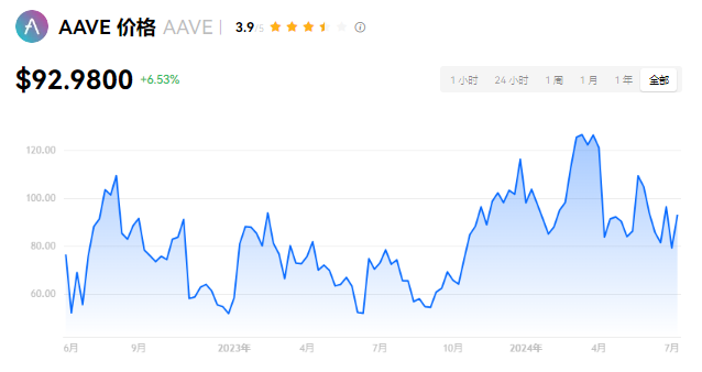 aave币的中文叫什么?aave币有前景吗?