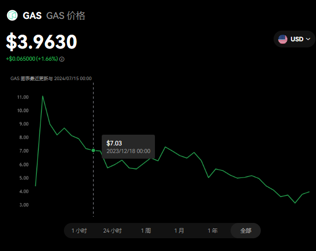 gas币值得投资吗？gas币是哪个国家的？