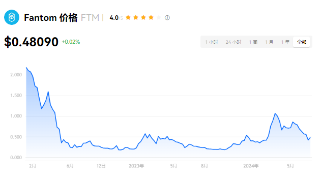 FTm币未来能涨到多少？FTM币值得投资吗?