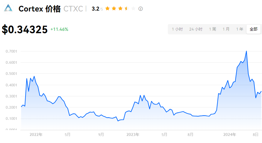 CTXC币属于什么档次？CTXC币发行量是多少？