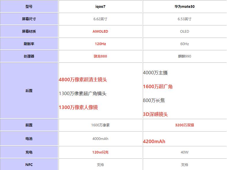 iqoo7对比华为mate30哪个值得买?