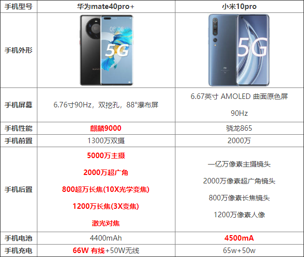 华为mate40pro 和小米10pro哪个好 华为mate40pro 和小米10pro对比