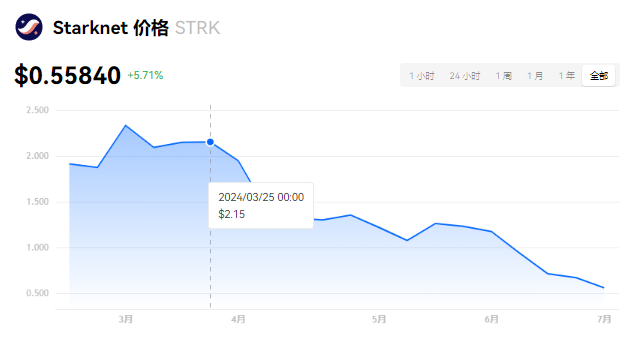 STRK预计能涨几倍？strk币值得长期持有吗？