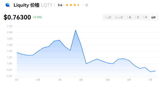 lqty发行价格多少?LQTY币前景怎么样？