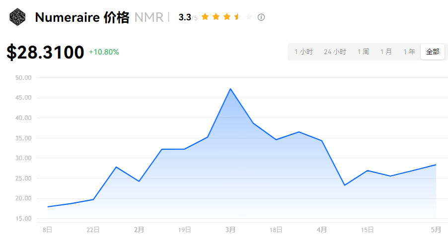 NMR币是主流币吗？NMR币怎么样？