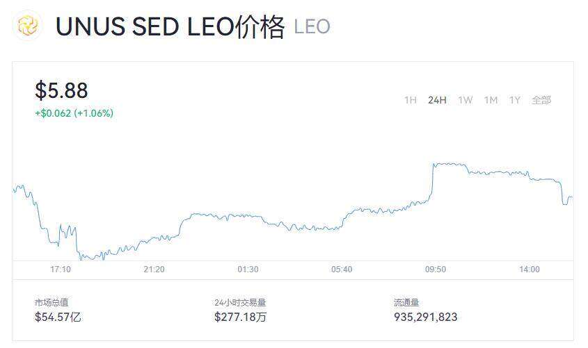 LEO币价格今天是多少呢 LEO现在一枚多少钱呢