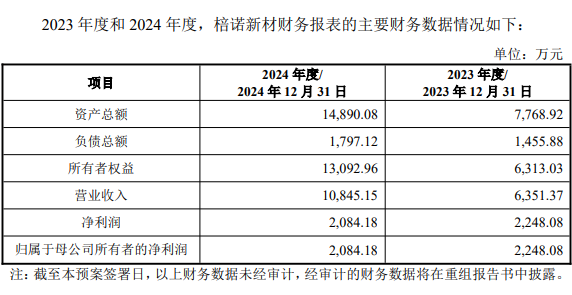 艾森股份拟控股棓诺新材复牌涨5.37% 标的去年净利降