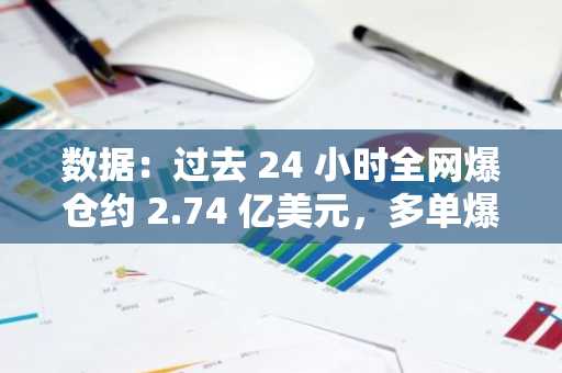 数据：过去 24 小时全网爆仓约 2.74 亿美元，多单爆仓近 85%