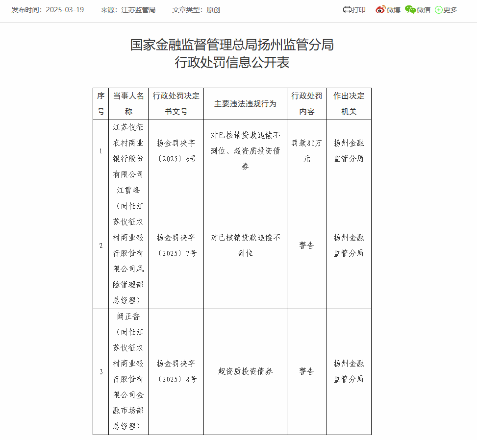 江苏仪征农商银行被罚80万：因对已核销贷款追偿不到位等